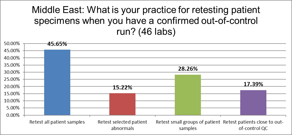2021 middle east Q17 retesting