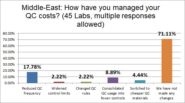 2021 middle east Q19 qc costs