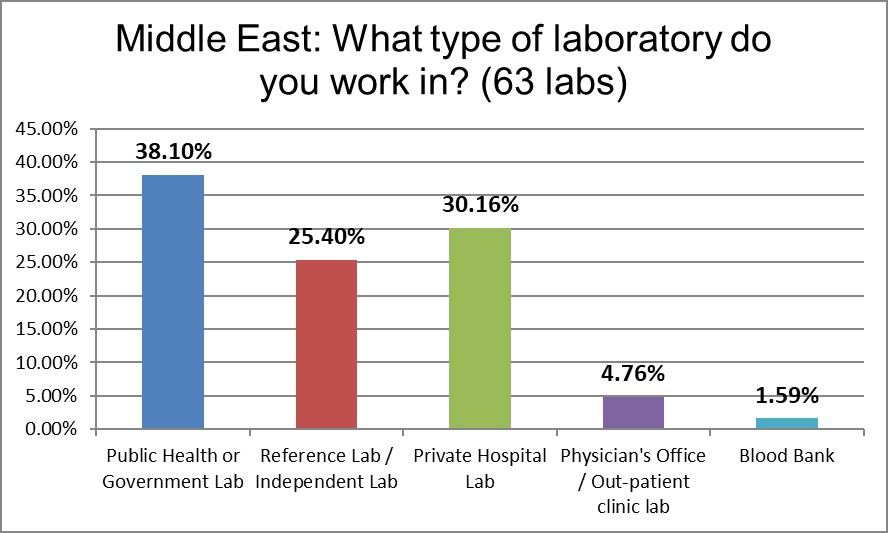 2021 middle east Q3 lab type