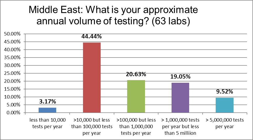 2021 middle east Q4 lab volume