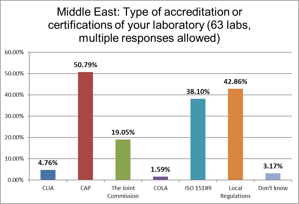 2021 middle east Q5 lab regulations