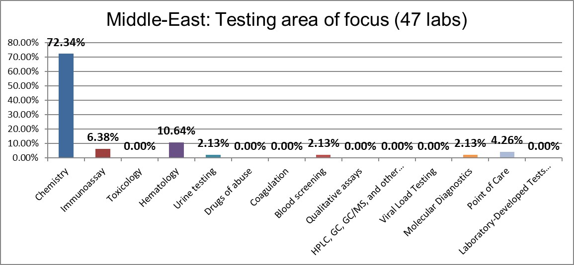 2021 middle east Q7 testing focus