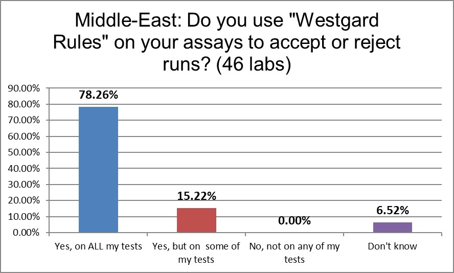 2021 middle east Q9 westgard rules