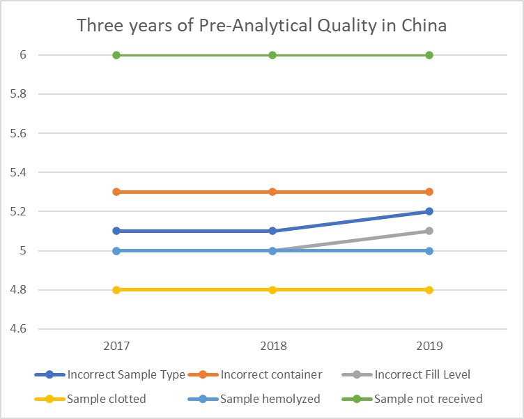 2021 pre analytical sigma metrics 3 years China
