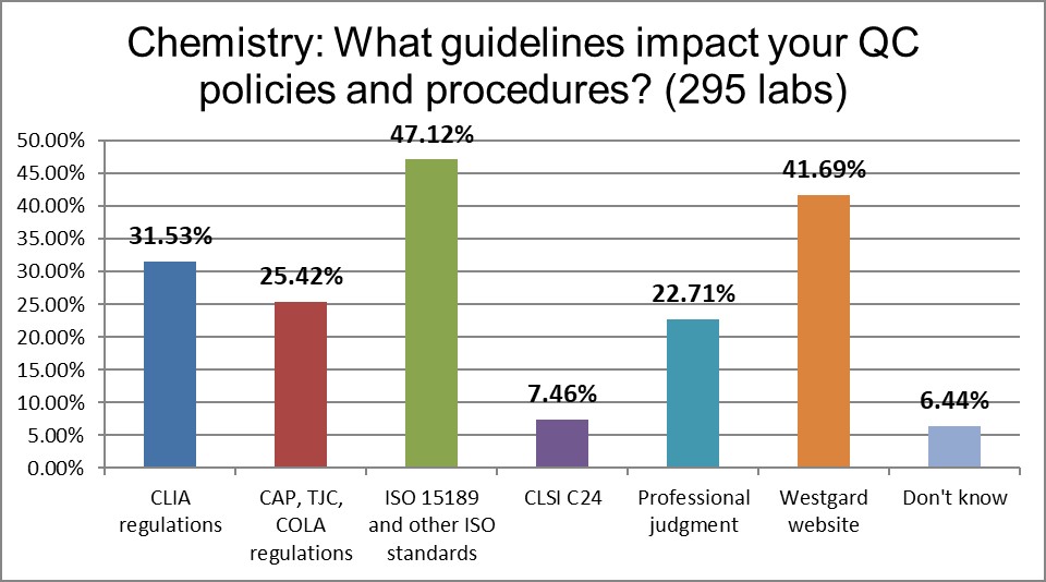 2021 qc survey chemistry q11 chart regulations