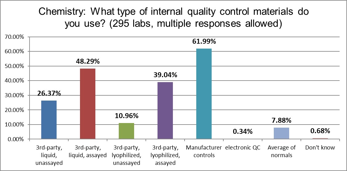 2021 qc survey chemistry q12 control types