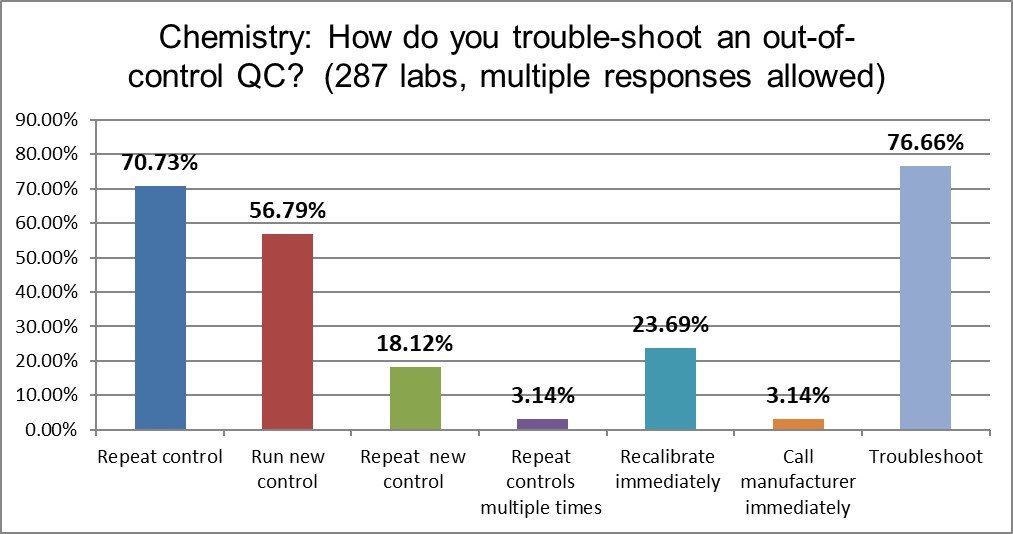 2021 qc survey chemistry q15 troubleshooting