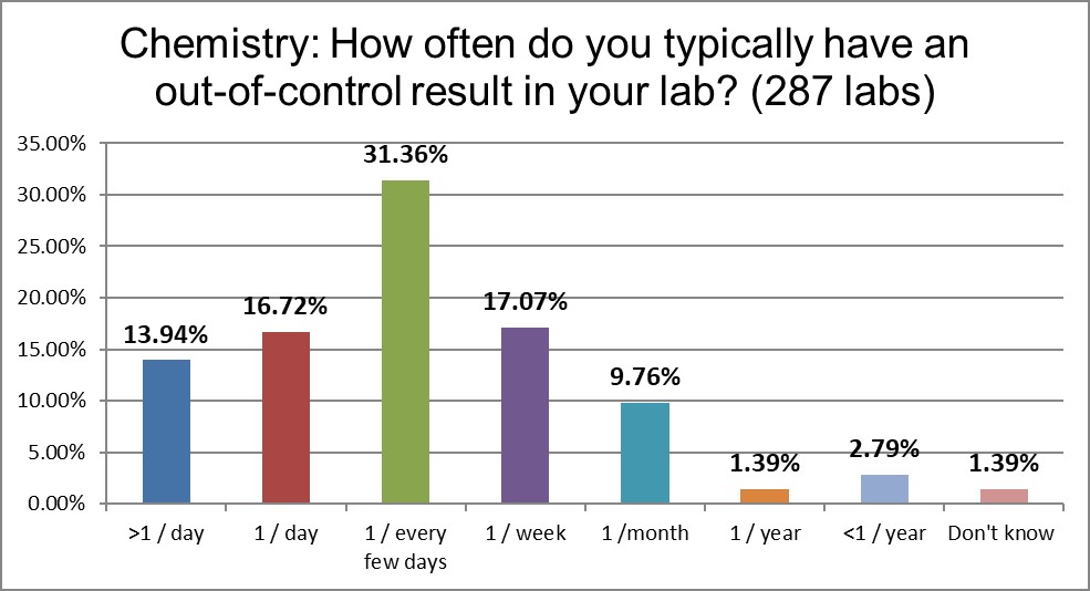 2021 qc survey chemistry q16 ooc frequency