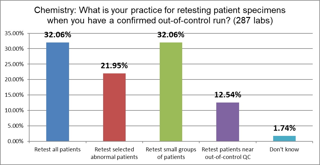 2021 qc survey chemistry q17 patient resting policy