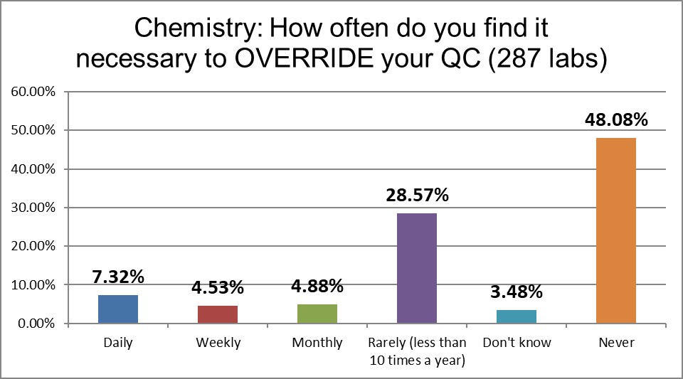 2021 qc survey chemistry q18 override