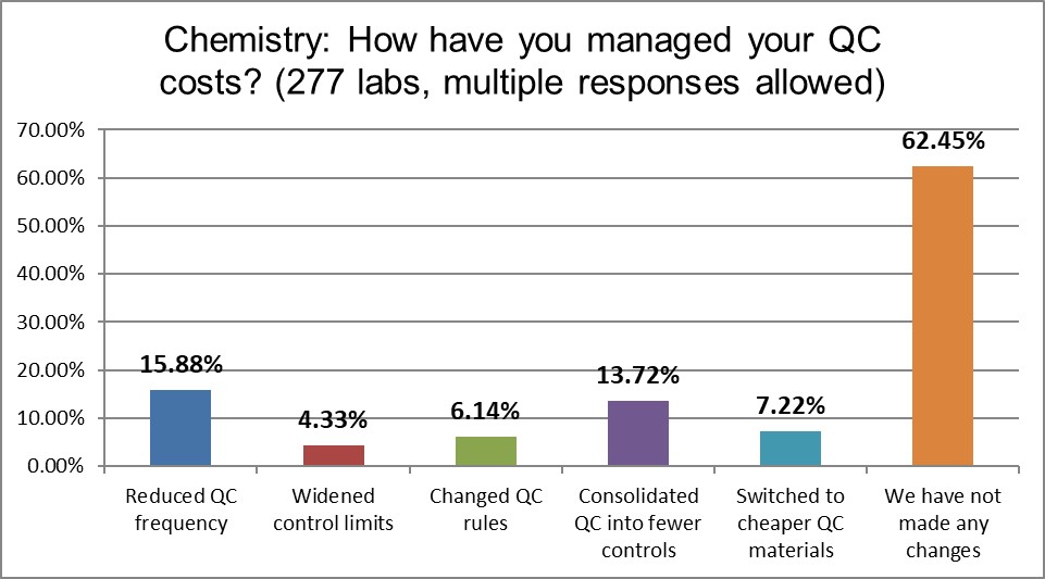 2021 qc survey chemistry q19 manage costs