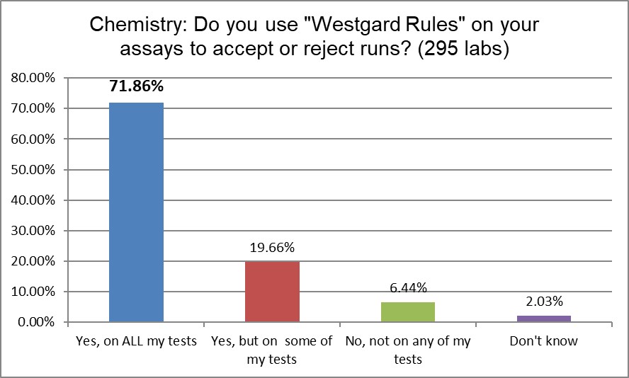 2021 qc survey chemistry q9 westgardrules