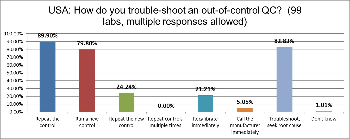 2021 usa qc survey Q15 troubleshooting