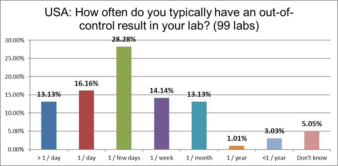 2021 usa qc survey Q16 ooc frequency