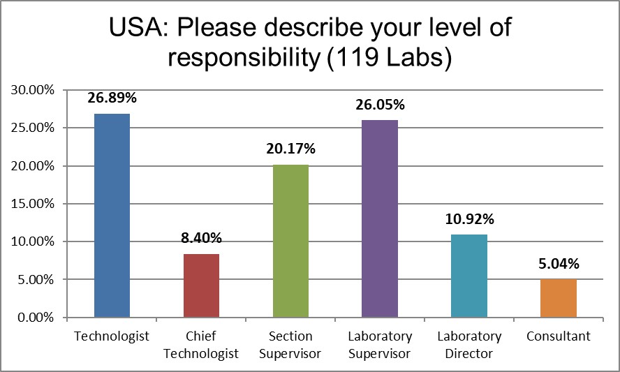 2021 usa qc survey Q3 lab role