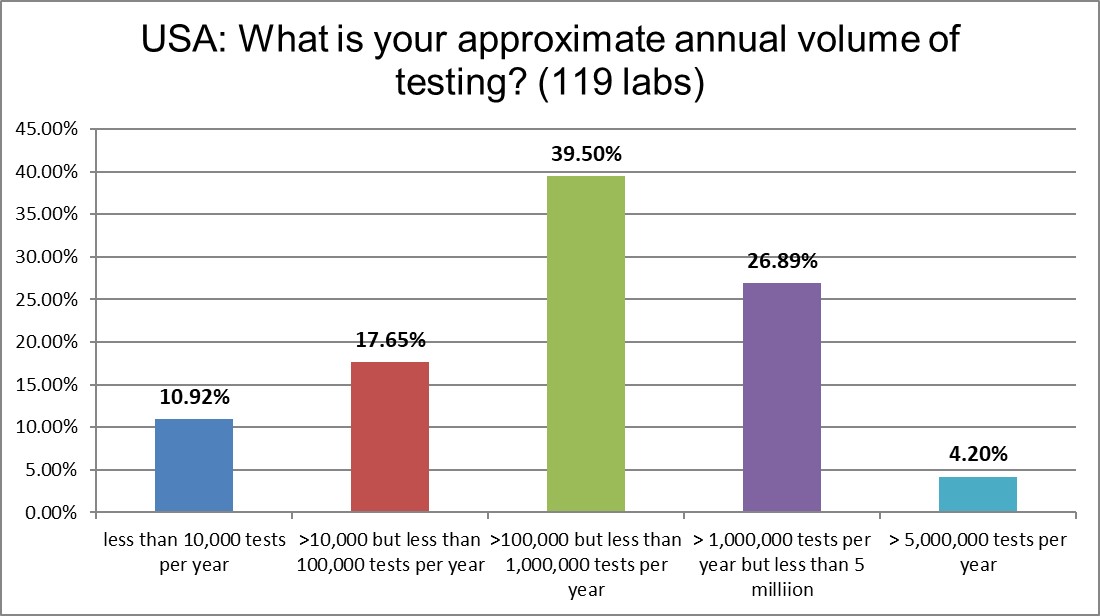 2021 usa qc survey Q4 lab volume