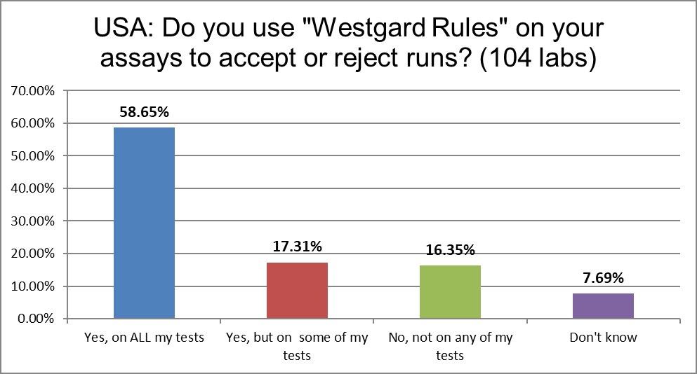2021 usa qc survey Q9 westgard rules
