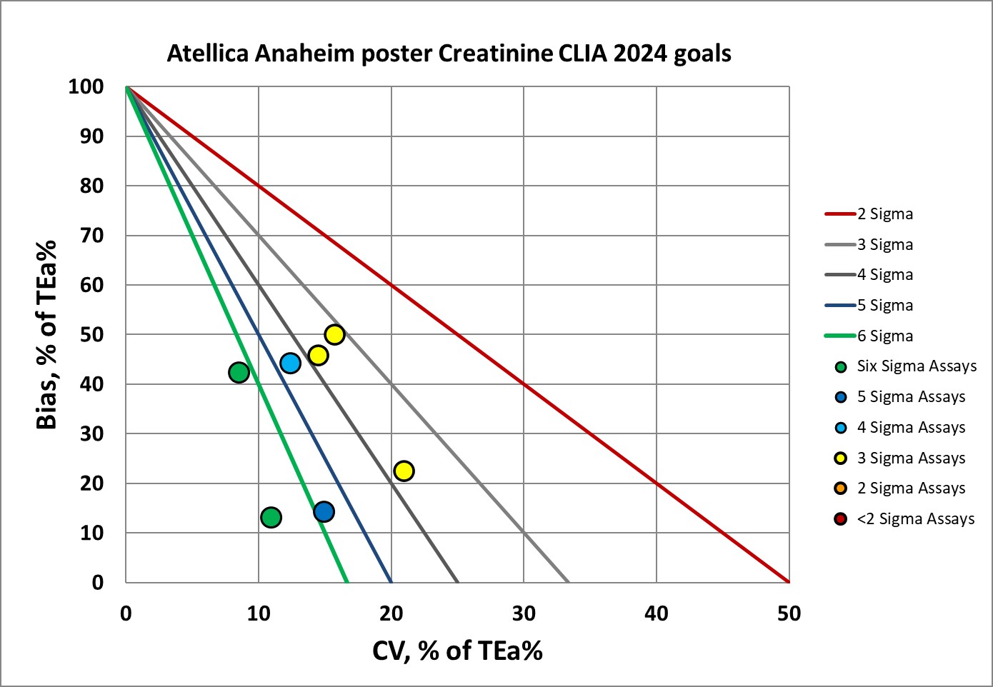 2023 Anaheim Atellica Creatinine corrected goals NMEDX