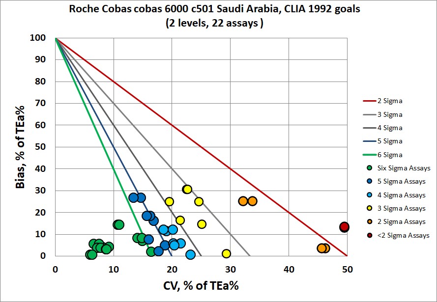 2023 cobas c501 Saudi Arabia CLIA 1992 goals