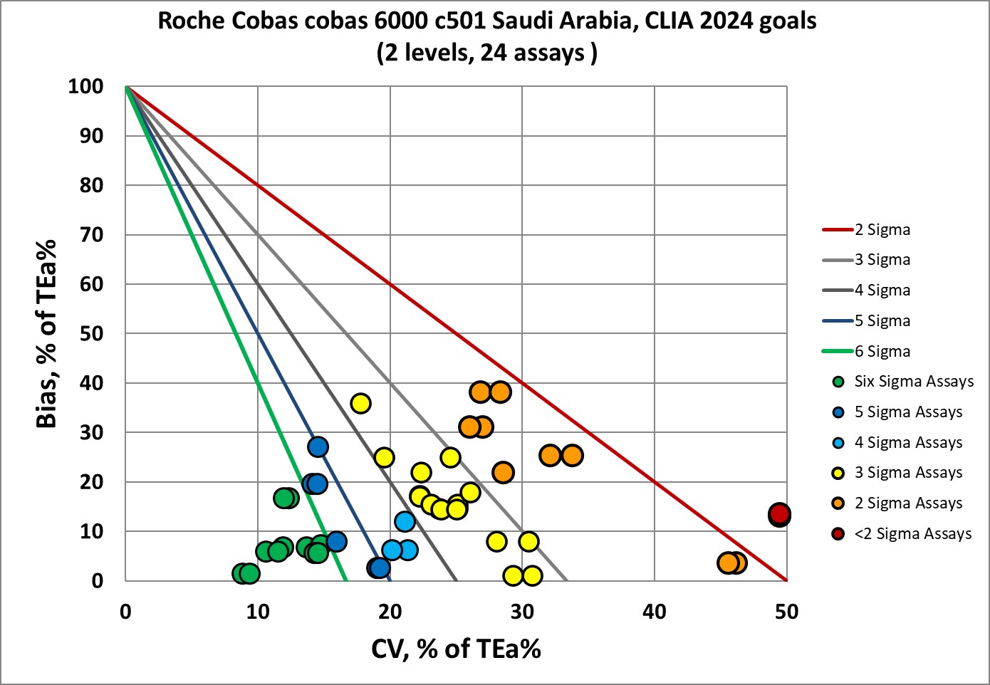 2023 cobas c501 Saudi Arabia CLIA 2024 goals