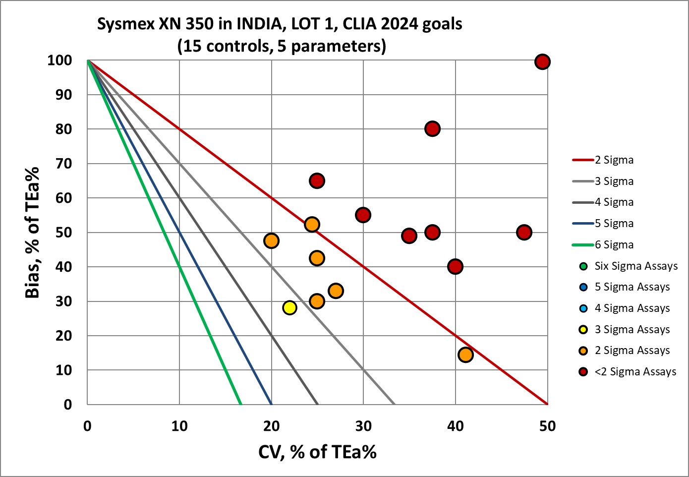 2023 sysmex xn 350 india lot1 CLIA2024 goals