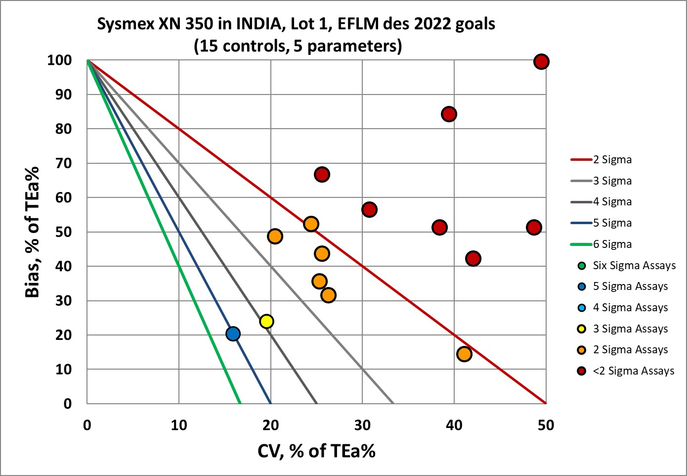 2023 sysmex xn 350 india lot1 EFLMdes goals
