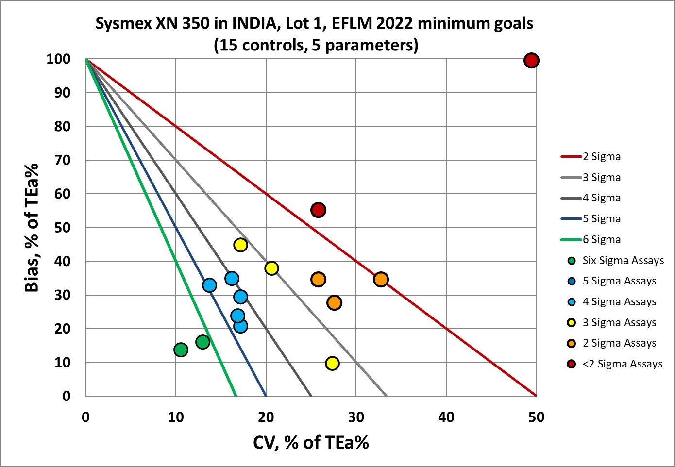 2023 sysmex xn 350 india lot1 EFLMmin goals