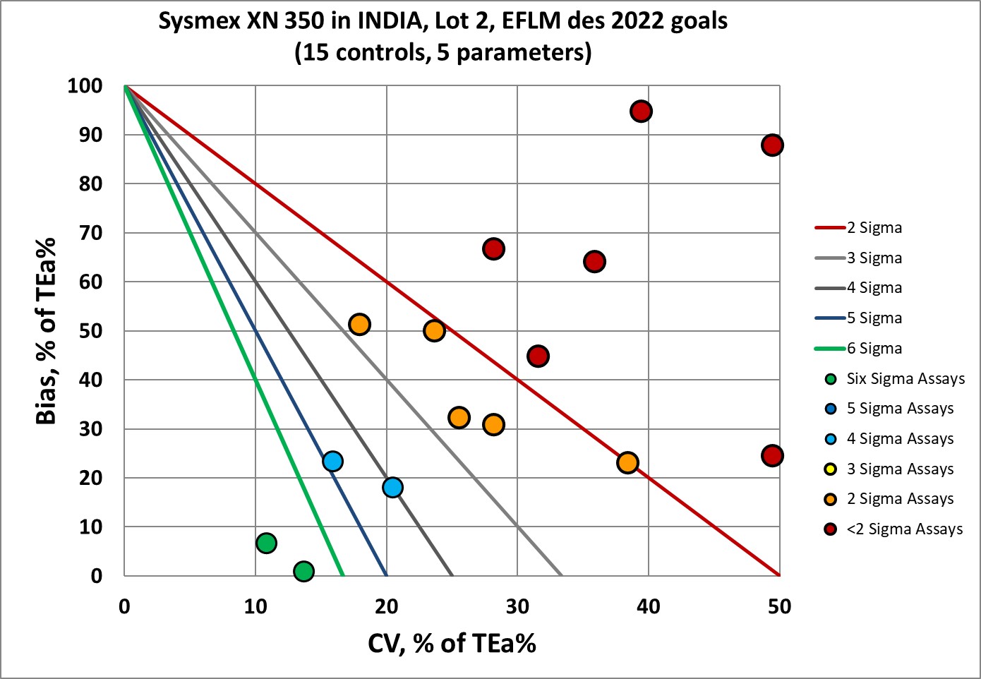 2023 sysmex xn 350 india lot2 EFLMdes goals