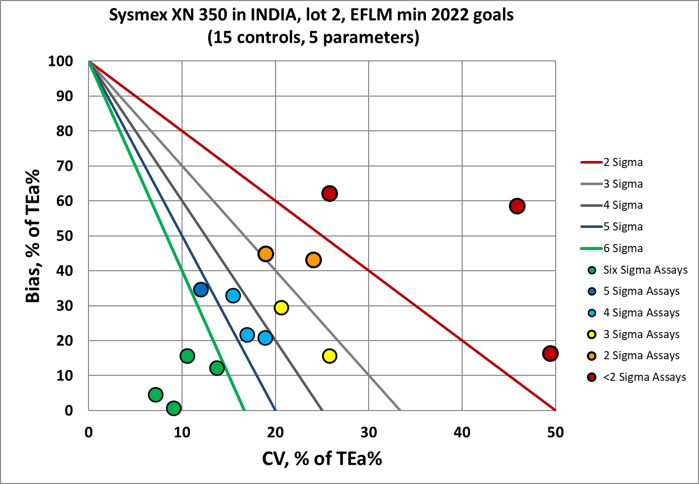 2023 sysmex xn 350 india lot2 EFLMmin goals