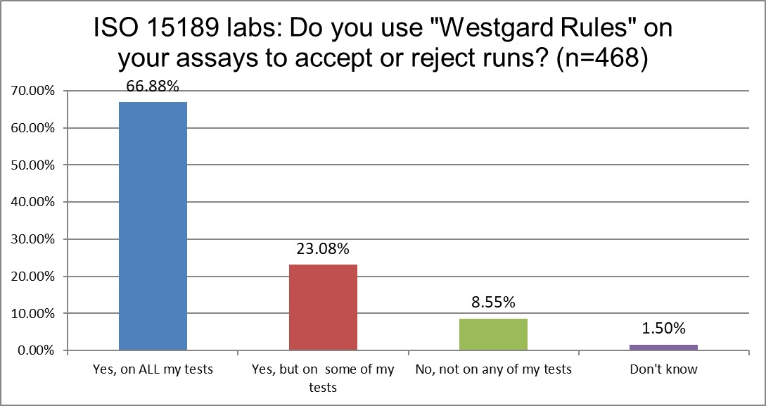 2025 10 28 ISO q15 westgard rules