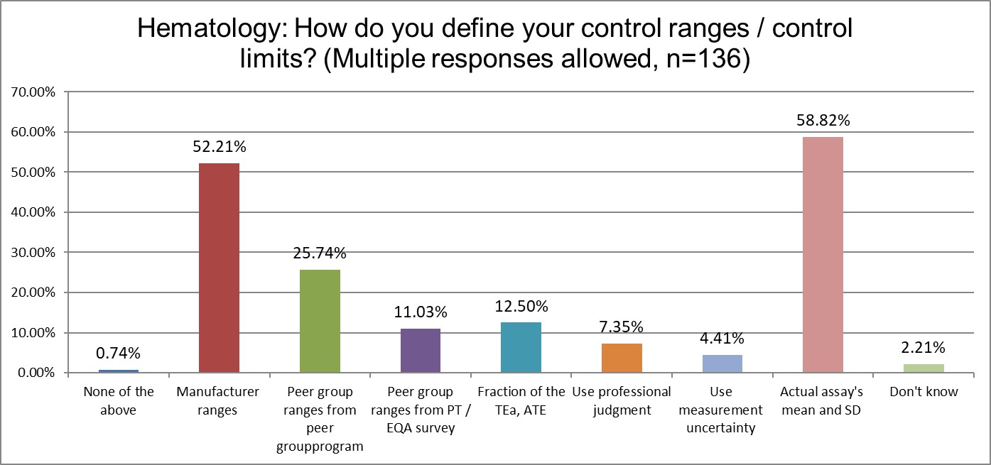 2025 12 4 hematology q16 ranges