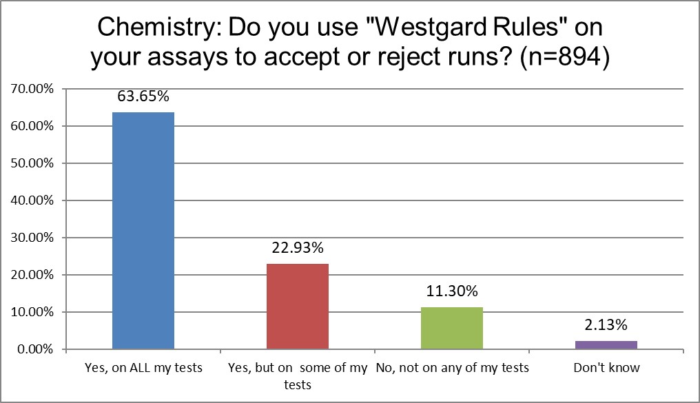 2025 12 5 chemistry q15 westgard rules