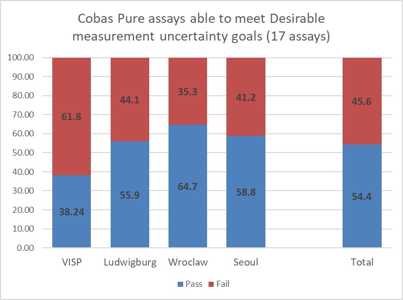 Cobas Pure assays (17) ability to meet desirable measurement uncertainty goals