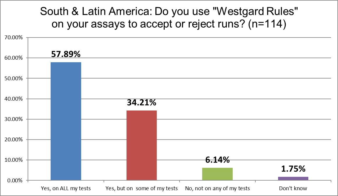 2025 9 12 SLamerica Q15 westgard rules
