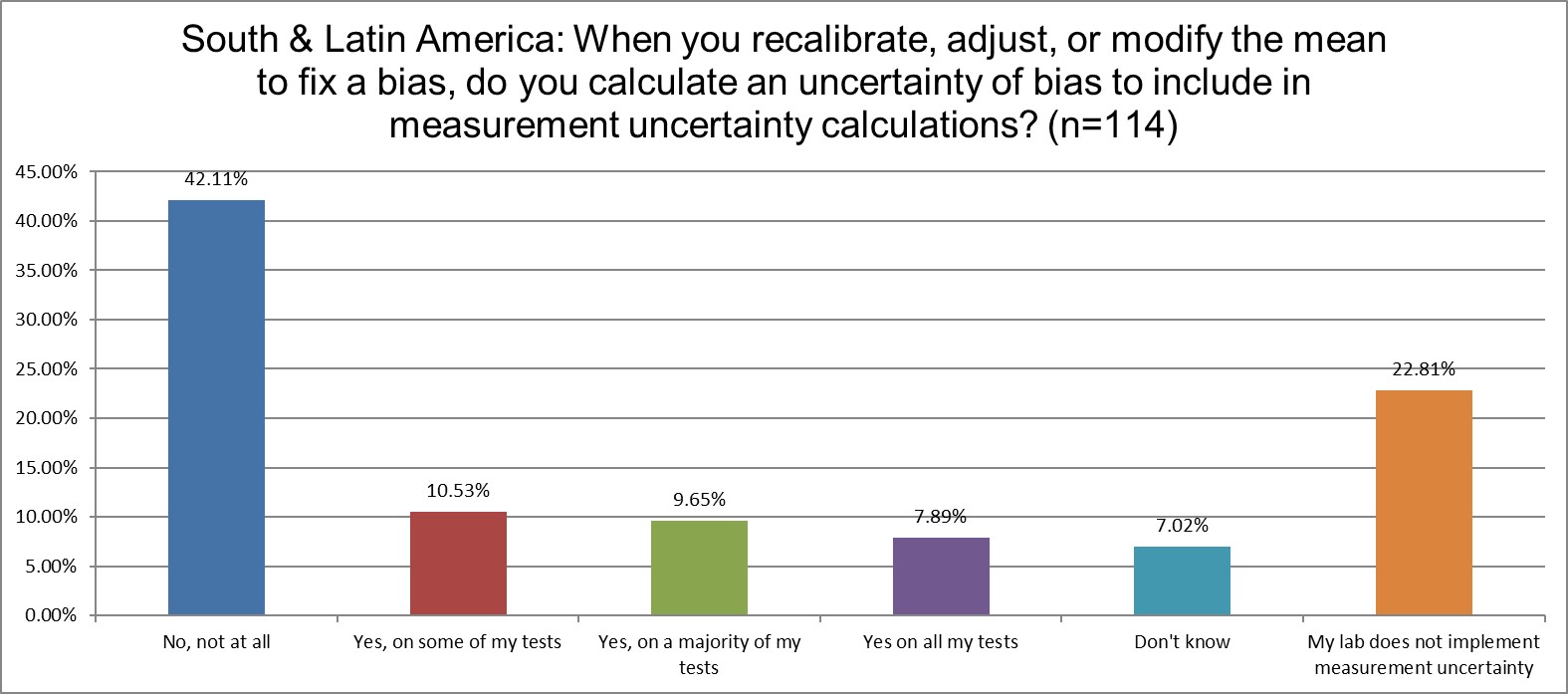 2025 9 12 SLamerica Q25 bias mu correction