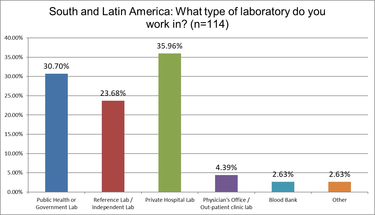 2025 9 12 SLamerica Q4 lab type