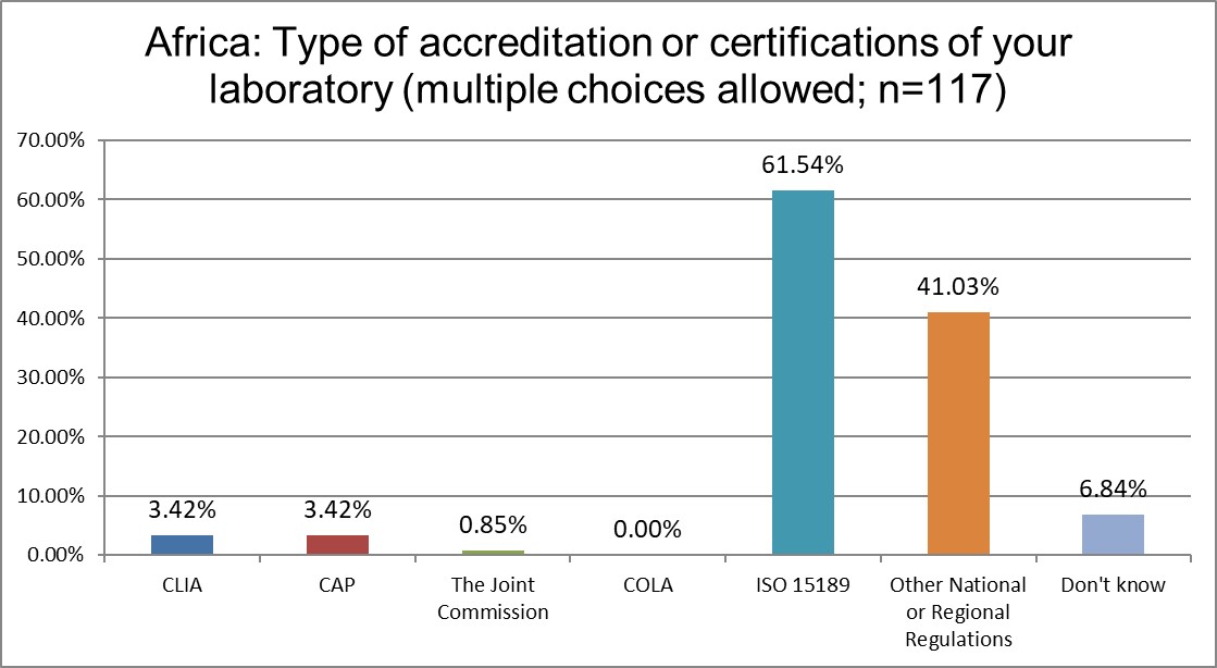 2025 9 18 Africa Q7 Lab accreditation