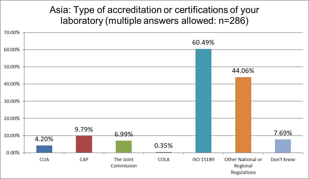 2025 9 6 Asia Q7 lab accreditation