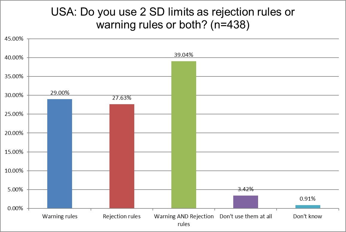 2025 global survey USA q14 2sd warning rejection or both