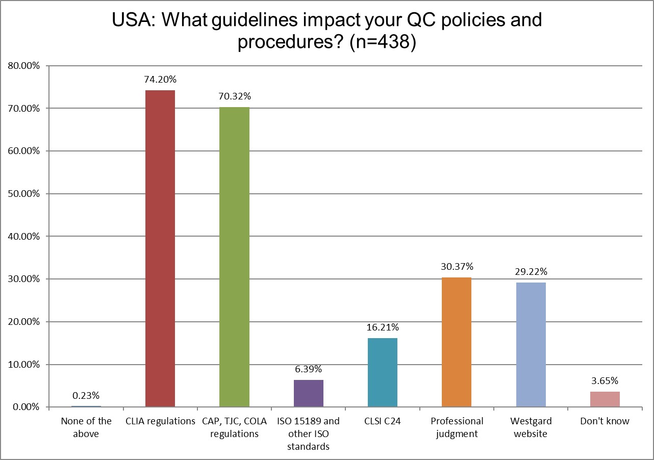 2025 global survey USA q17 QC regulation influence