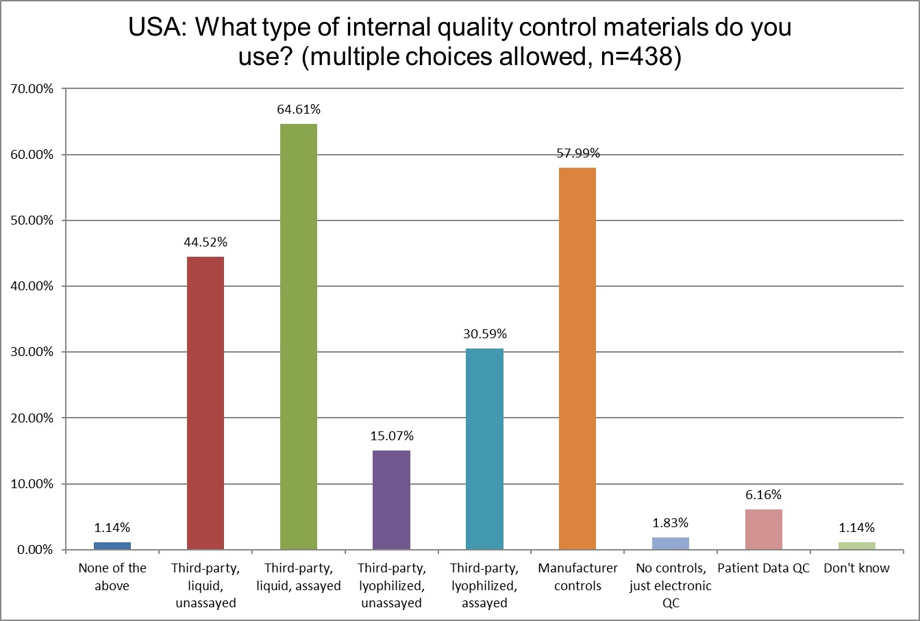 2025 global survey USA q18 control materials