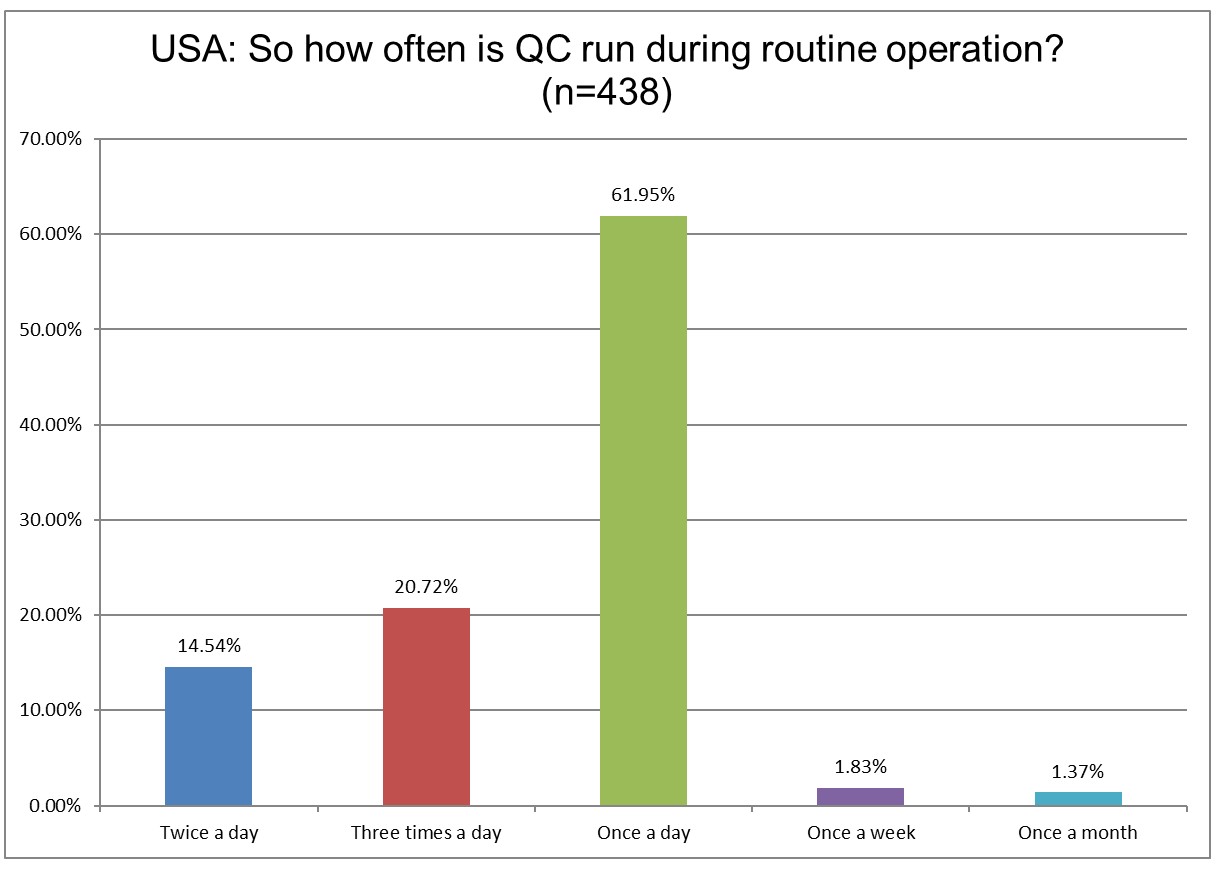 2025 global survey USA q20 frequency of qc