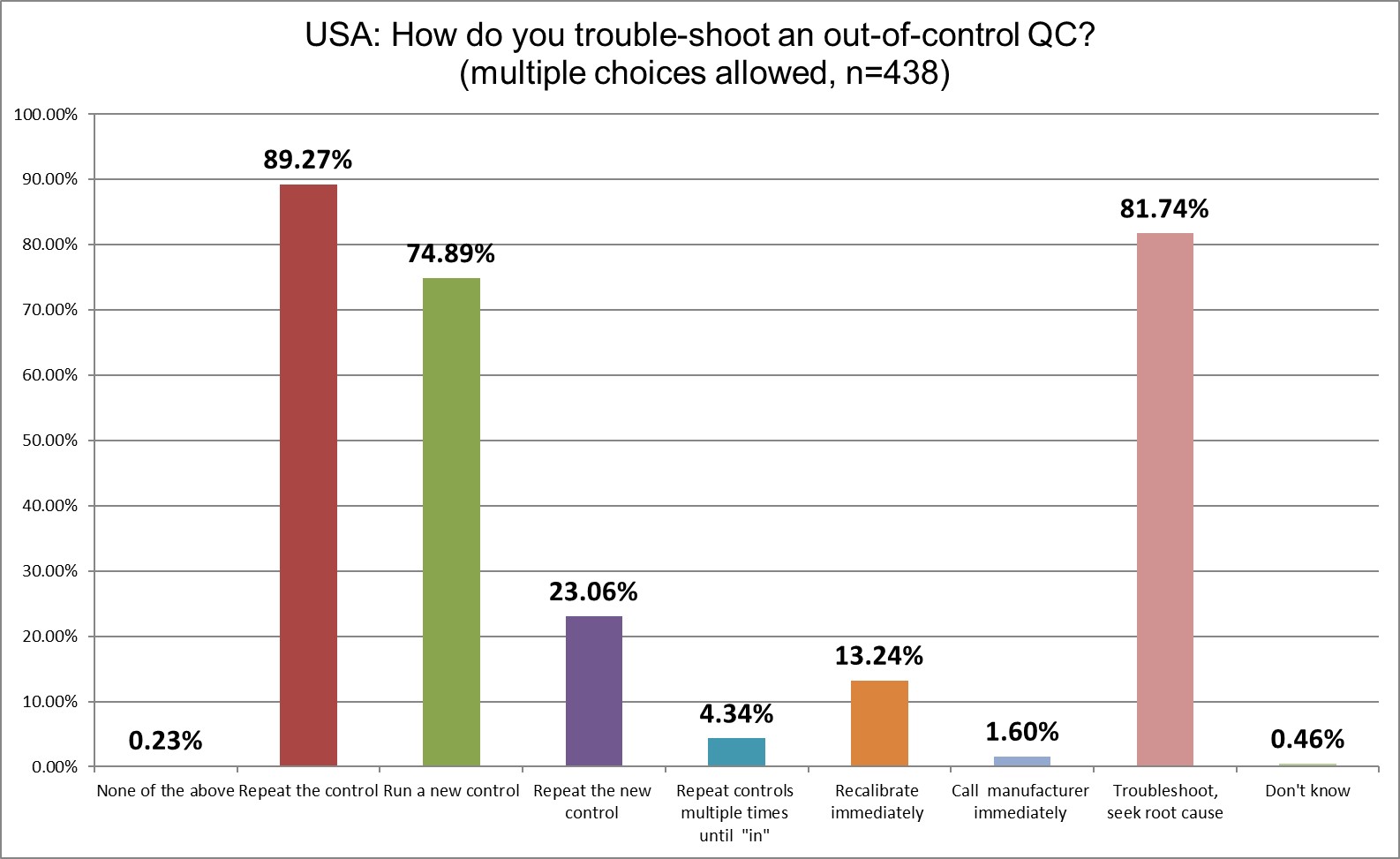 2025 global survey USA q21 how labs troubleshoot
