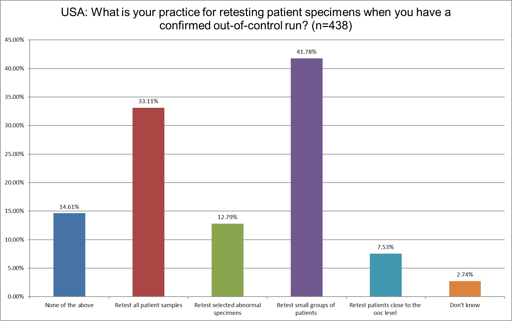2025 global survey USA q23 patient retesting