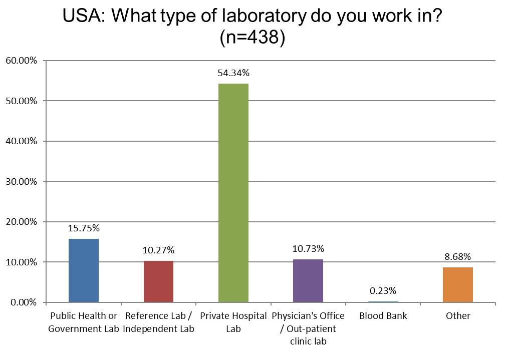 2025 Global Survey USA Q5 Lab Type