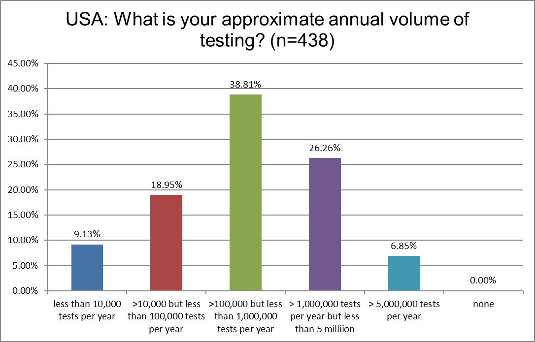 2025 Global Survey USA Q5 Lab Volume