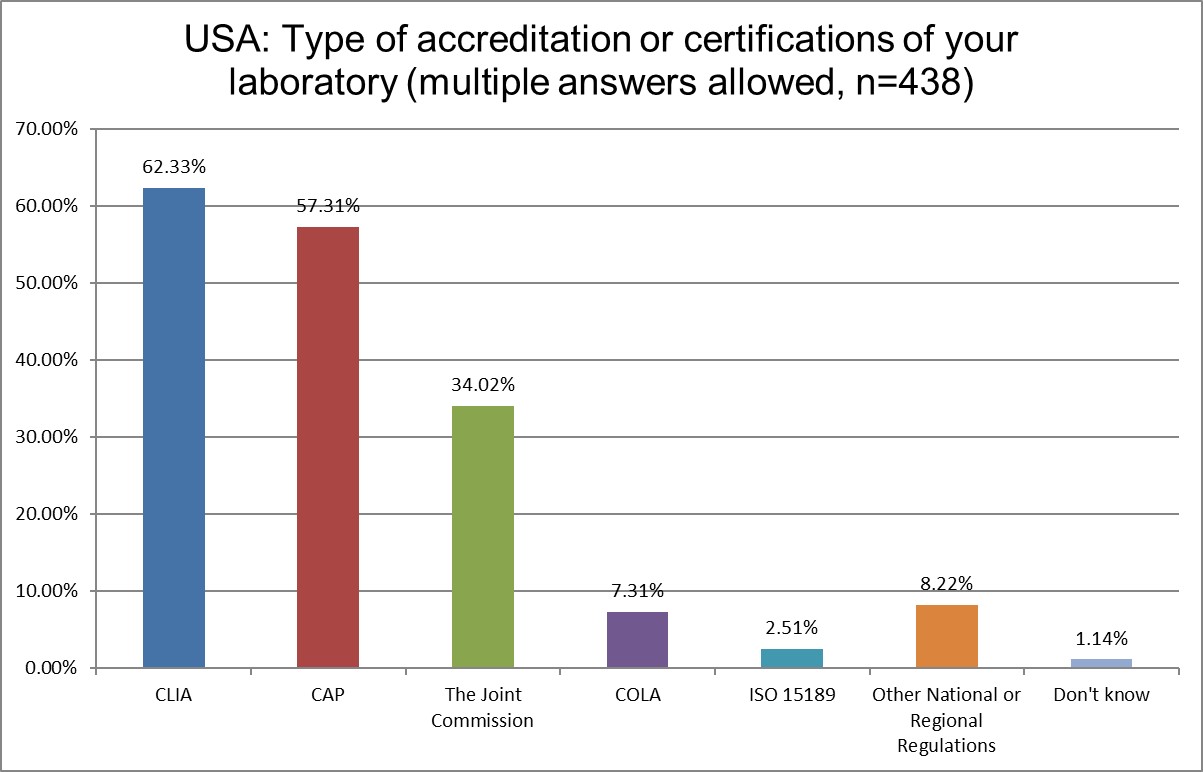 2025 global survey USA q6 lab accreditation