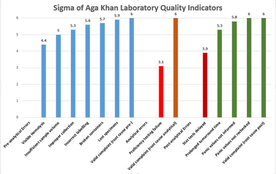 Aga Khan Quality Indicators