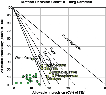 AlBorg Damman Method Decision Chart