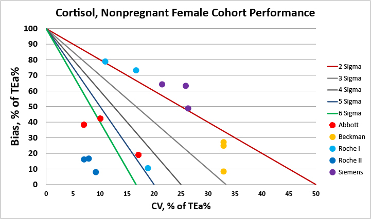 Cortisol NonPregnancy NMEDx